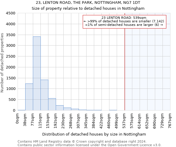 23, LENTON ROAD, THE PARK, NOTTINGHAM, NG7 1DT: Size of property relative to detached houses in Nottingham