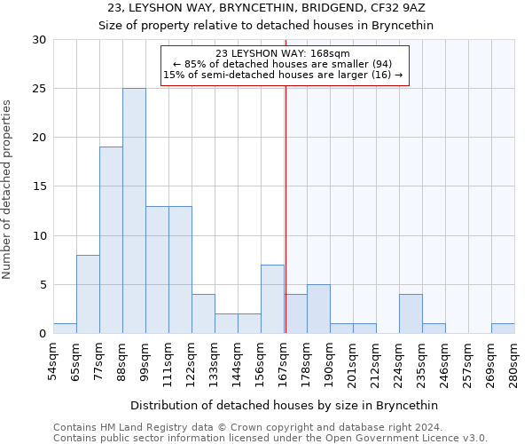 23, LEYSHON WAY, BRYNCETHIN, BRIDGEND, CF32 9AZ: Size of property relative to detached houses in Bryncethin