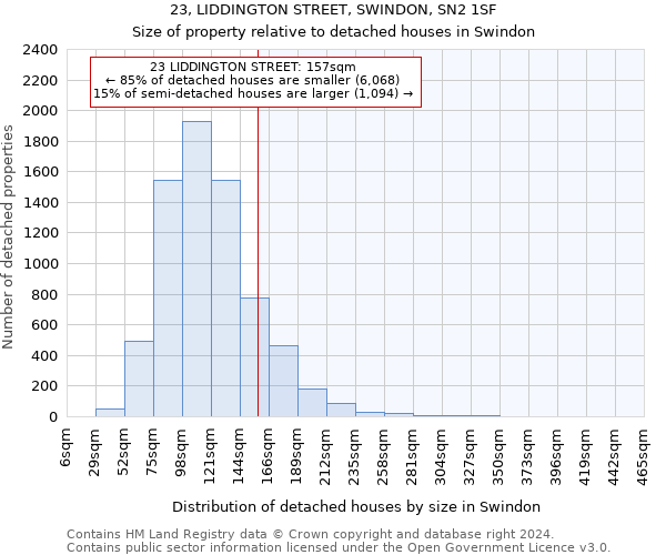 23, LIDDINGTON STREET, SWINDON, SN2 1SF: Size of property relative to detached houses in Swindon