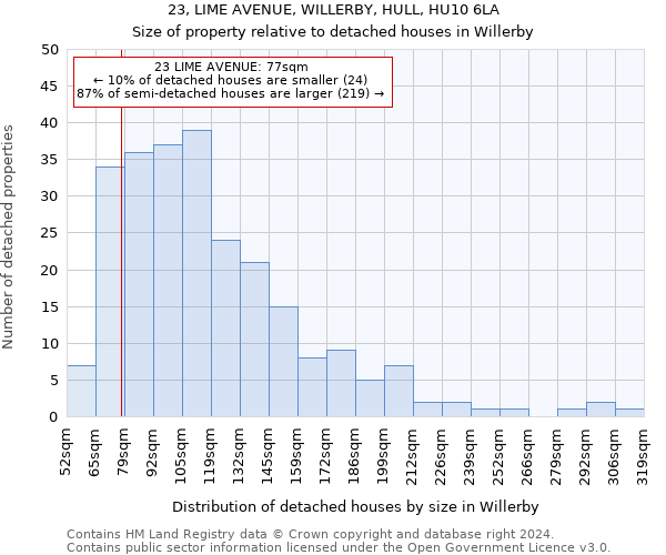 23, LIME AVENUE, WILLERBY, HULL, HU10 6LA: Size of property relative to detached houses in Willerby