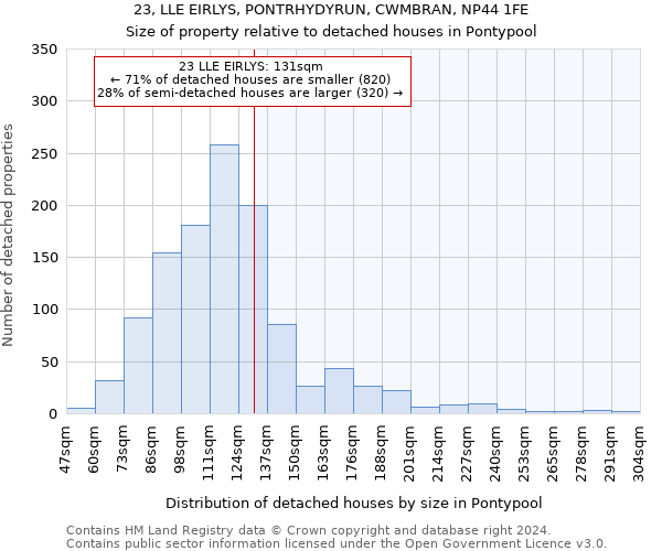 23, LLE EIRLYS, PONTRHYDYRUN, CWMBRAN, NP44 1FE: Size of property relative to detached houses in Pontypool