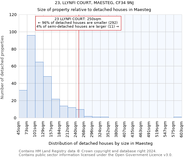23, LLYNFI COURT, MAESTEG, CF34 9NJ: Size of property relative to detached houses in Maesteg