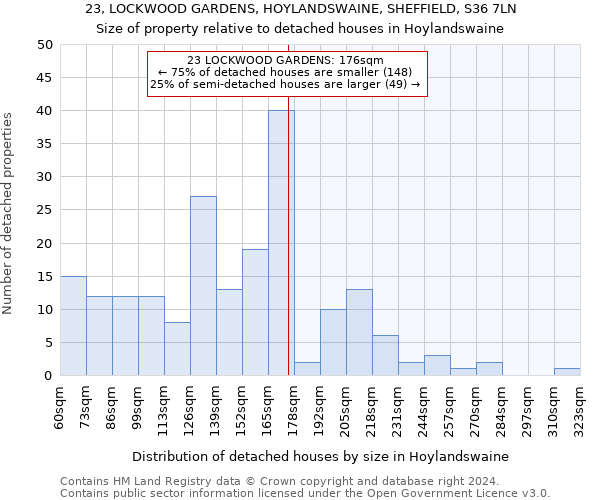 23, LOCKWOOD GARDENS, HOYLANDSWAINE, SHEFFIELD, S36 7LN: Size of property relative to detached houses in Hoylandswaine