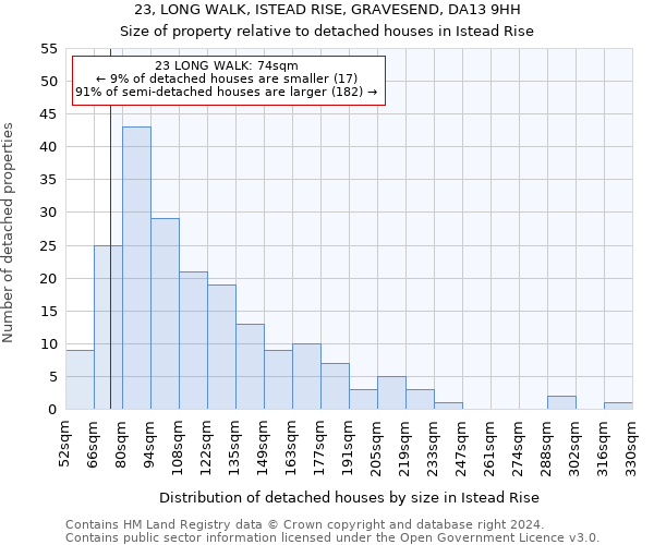 23, LONG WALK, ISTEAD RISE, GRAVESEND, DA13 9HH: Size of property relative to detached houses in Istead Rise