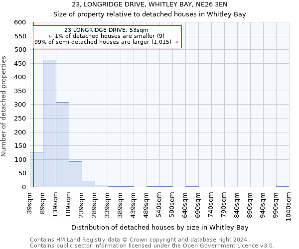 23, LONGRIDGE DRIVE, WHITLEY BAY, NE26 3EN: Size of property relative to detached houses in Whitley Bay