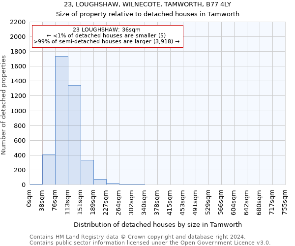 23, LOUGHSHAW, WILNECOTE, TAMWORTH, B77 4LY: Size of property relative to detached houses in Tamworth