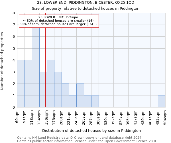 23, LOWER END, PIDDINGTON, BICESTER, OX25 1QD: Size of property relative to detached houses in Piddington