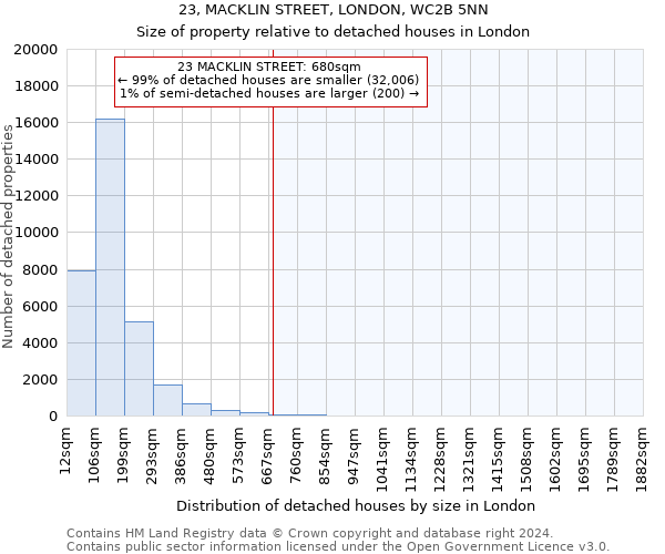 23, MACKLIN STREET, LONDON, WC2B 5NN: Size of property relative to detached houses in London
