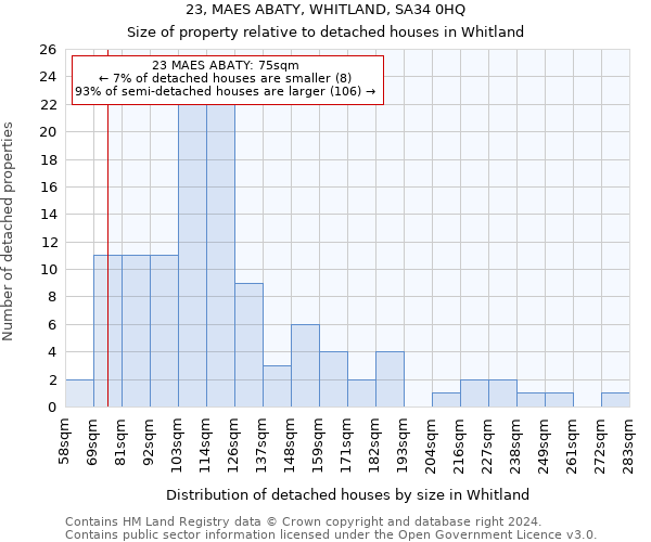 23, MAES ABATY, WHITLAND, SA34 0HQ: Size of property relative to detached houses in Whitland