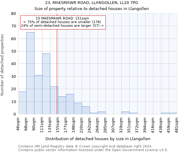 23, MAESMAWR ROAD, LLANGOLLEN, LL20 7PG: Size of property relative to detached houses in Llangollen