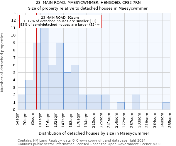 23, MAIN ROAD, MAESYCWMMER, HENGOED, CF82 7RN: Size of property relative to detached houses in Maesycwmmer