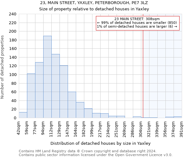 23, MAIN STREET, YAXLEY, PETERBOROUGH, PE7 3LZ: Size of property relative to detached houses in Yaxley