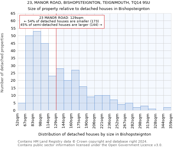 23, MANOR ROAD, BISHOPSTEIGNTON, TEIGNMOUTH, TQ14 9SU: Size of property relative to detached houses in Bishopsteignton