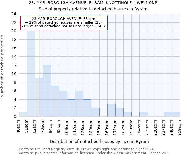 23, MARLBOROUGH AVENUE, BYRAM, KNOTTINGLEY, WF11 9NP: Size of property relative to detached houses in Byram