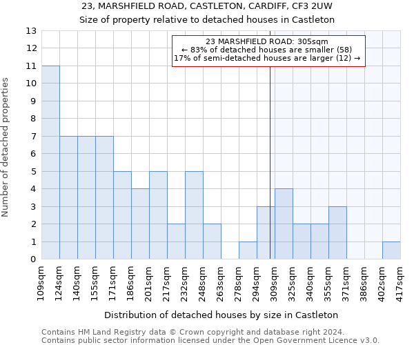 23, MARSHFIELD ROAD, CASTLETON, CARDIFF, CF3 2UW: Size of property relative to detached houses in Castleton