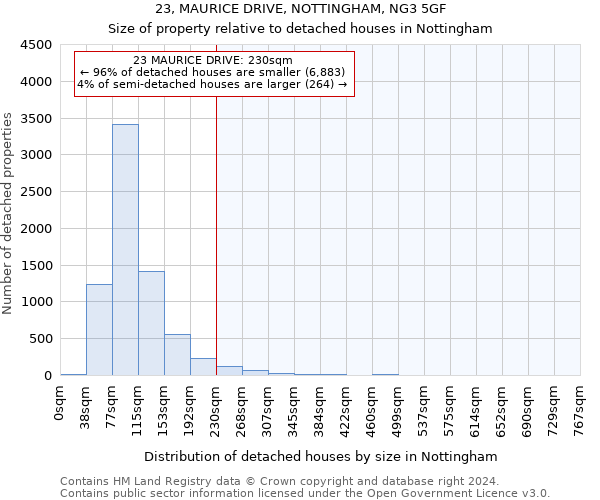 23, MAURICE DRIVE, NOTTINGHAM, NG3 5GF: Size of property relative to detached houses in Nottingham