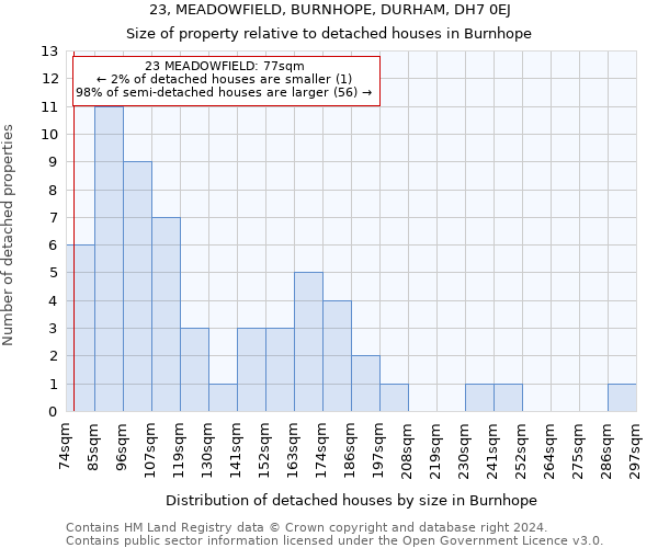 23, MEADOWFIELD, BURNHOPE, DURHAM, DH7 0EJ: Size of property relative to detached houses in Burnhope