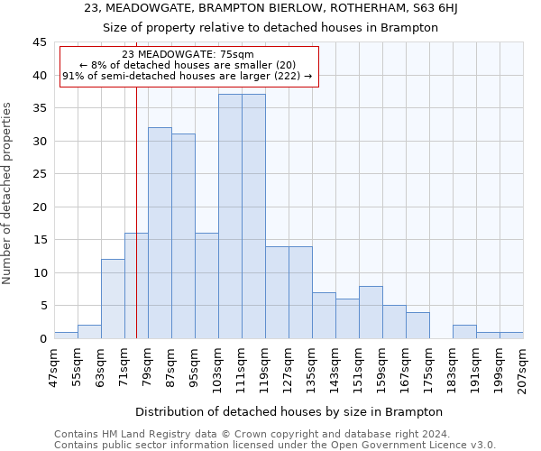 23, MEADOWGATE, BRAMPTON BIERLOW, ROTHERHAM, S63 6HJ: Size of property relative to detached houses in Brampton