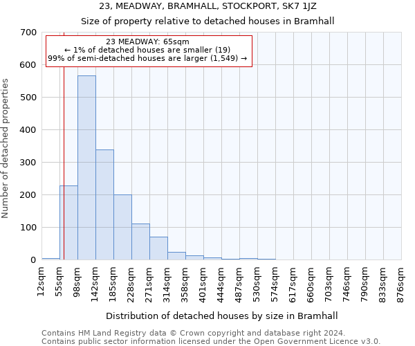 23, MEADWAY, BRAMHALL, STOCKPORT, SK7 1JZ: Size of property relative to detached houses in Bramhall