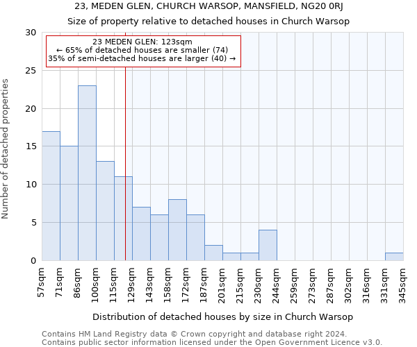 23, MEDEN GLEN, CHURCH WARSOP, MANSFIELD, NG20 0RJ: Size of property relative to detached houses in Church Warsop