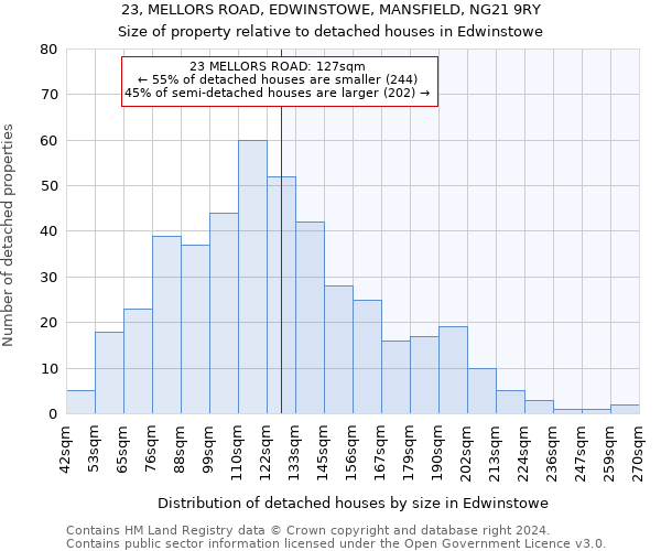 23, MELLORS ROAD, EDWINSTOWE, MANSFIELD, NG21 9RY: Size of property relative to detached houses in Edwinstowe