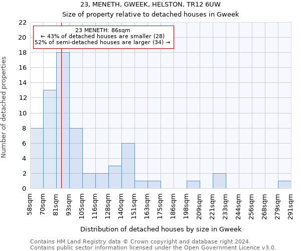 23, MENETH, GWEEK, HELSTON, TR12 6UW: Size of property relative to detached houses in Gweek