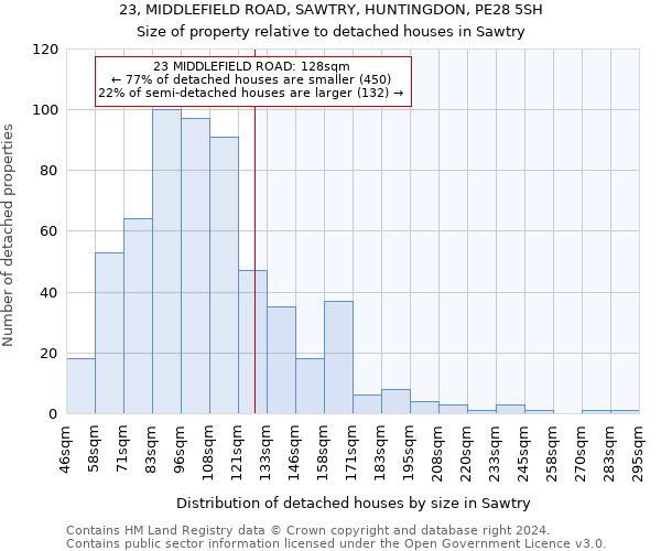 23, MIDDLEFIELD ROAD, SAWTRY, HUNTINGDON, PE28 5SH: Size of property relative to detached houses in Sawtry