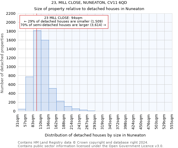 23, MILL CLOSE, NUNEATON, CV11 6QD: Size of property relative to detached houses in Nuneaton