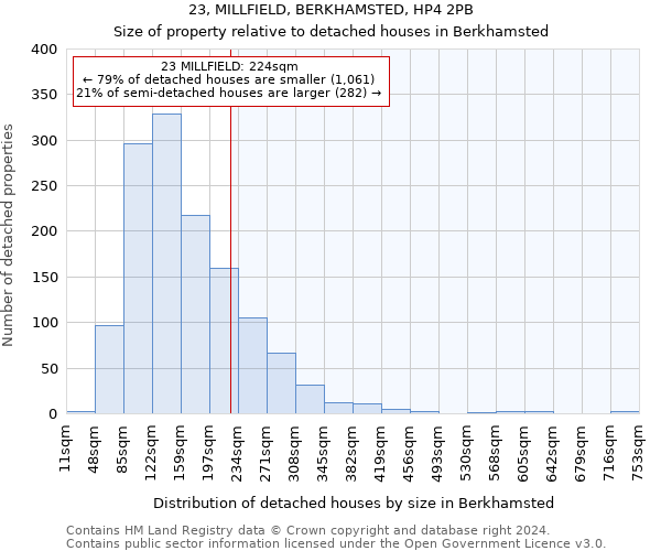 23, MILLFIELD, BERKHAMSTED, HP4 2PB: Size of property relative to detached houses in Berkhamsted