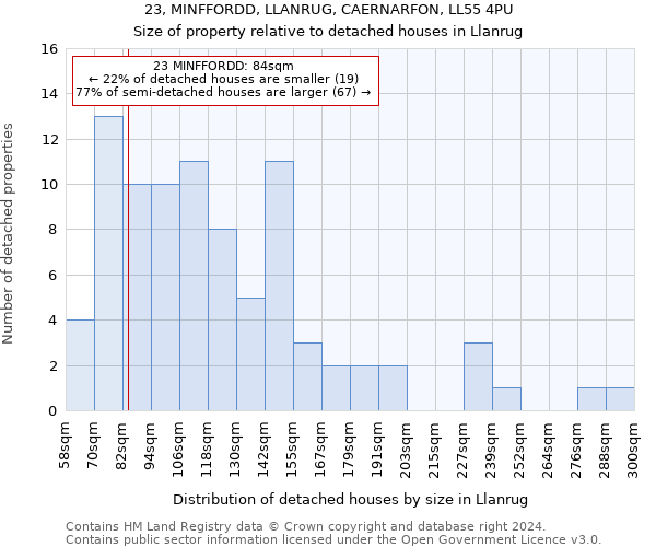 23, MINFFORDD, LLANRUG, CAERNARFON, LL55 4PU: Size of property relative to detached houses in Llanrug