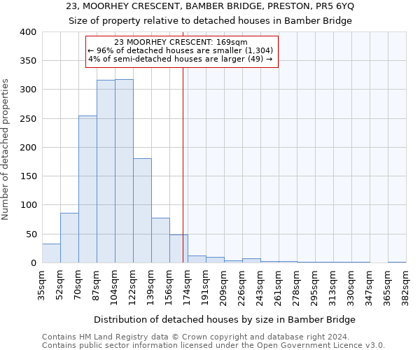 23, MOORHEY CRESCENT, BAMBER BRIDGE, PRESTON, PR5 6YQ: Size of property relative to detached houses in Bamber Bridge