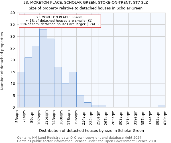 23, MORETON PLACE, SCHOLAR GREEN, STOKE-ON-TRENT, ST7 3LZ: Size of property relative to detached houses in Scholar Green
