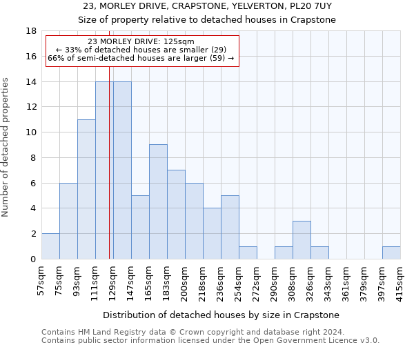 23, MORLEY DRIVE, CRAPSTONE, YELVERTON, PL20 7UY: Size of property relative to detached houses in Crapstone