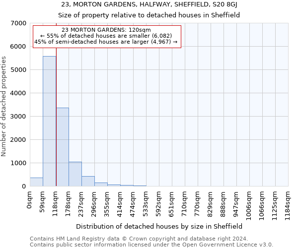 23, MORTON GARDENS, HALFWAY, SHEFFIELD, S20 8GJ: Size of property relative to detached houses in Sheffield