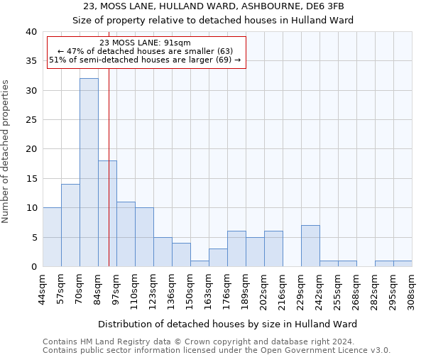 23, MOSS LANE, HULLAND WARD, ASHBOURNE, DE6 3FB: Size of property relative to detached houses in Hulland Ward
