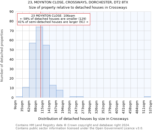 23, MOYNTON CLOSE, CROSSWAYS, DORCHESTER, DT2 8TX: Size of property relative to detached houses in Crossways