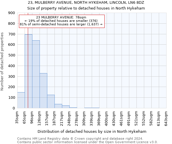 23, MULBERRY AVENUE, NORTH HYKEHAM, LINCOLN, LN6 8DZ: Size of property relative to detached houses in North Hykeham