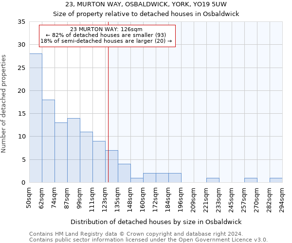 23, MURTON WAY, OSBALDWICK, YORK, YO19 5UW: Size of property relative to detached houses in Osbaldwick