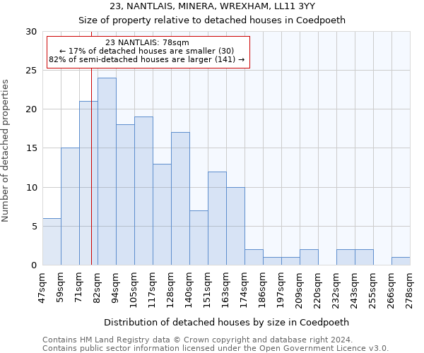 23, NANTLAIS, MINERA, WREXHAM, LL11 3YY: Size of property relative to detached houses in Coedpoeth