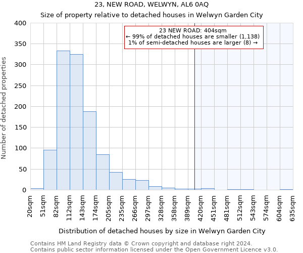 23, NEW ROAD, WELWYN, AL6 0AQ: Size of property relative to detached houses in Welwyn Garden City
