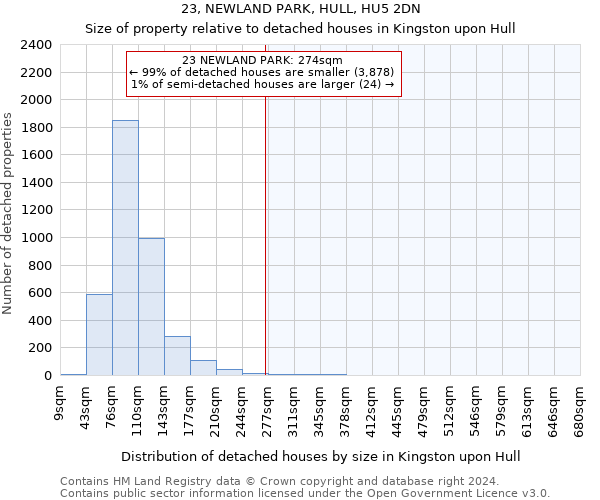 23, NEWLAND PARK, HULL, HU5 2DN: Size of property relative to detached houses in Kingston upon Hull