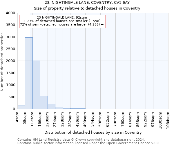 23, NIGHTINGALE LANE, COVENTRY, CV5 6AY: Size of property relative to detached houses in Coventry