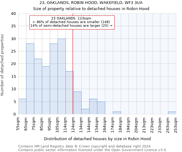 23, OAKLANDS, ROBIN HOOD, WAKEFIELD, WF3 3UA: Size of property relative to detached houses in Robin Hood