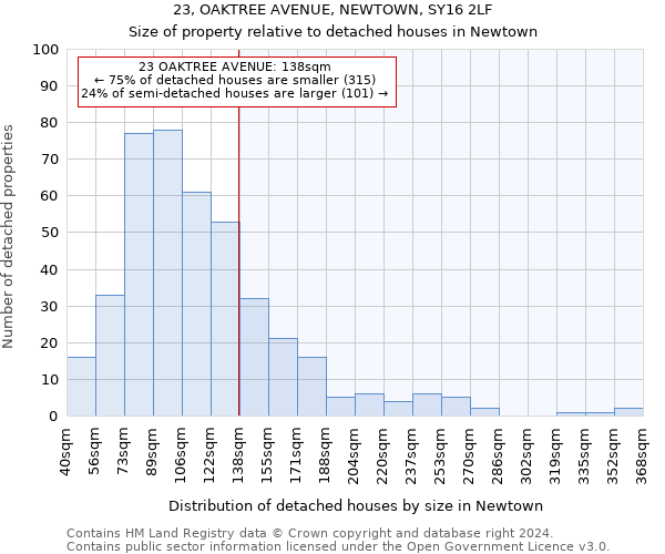 23, OAKTREE AVENUE, NEWTOWN, SY16 2LF: Size of property relative to detached houses in Newtown