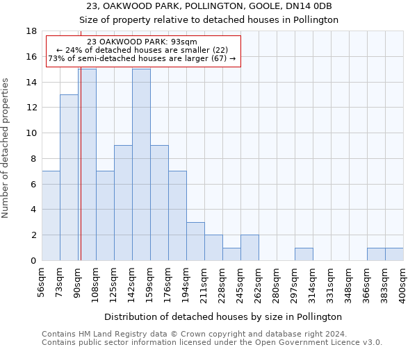 23, OAKWOOD PARK, POLLINGTON, GOOLE, DN14 0DB: Size of property relative to detached houses in Pollington