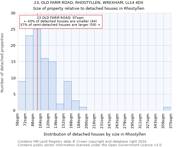 23, OLD FARM ROAD, RHOSTYLLEN, WREXHAM, LL14 4DX: Size of property relative to detached houses in Rhostyllen