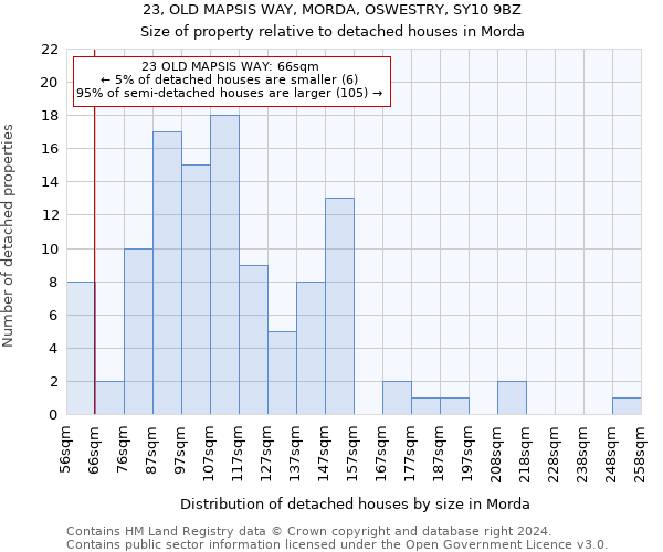 23, OLD MAPSIS WAY, MORDA, OSWESTRY, SY10 9BZ: Size of property relative to detached houses in Morda