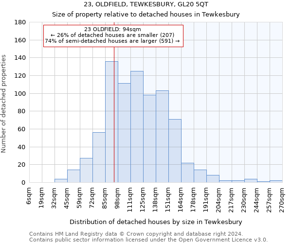 23, OLDFIELD, TEWKESBURY, GL20 5QT: Size of property relative to detached houses in Tewkesbury