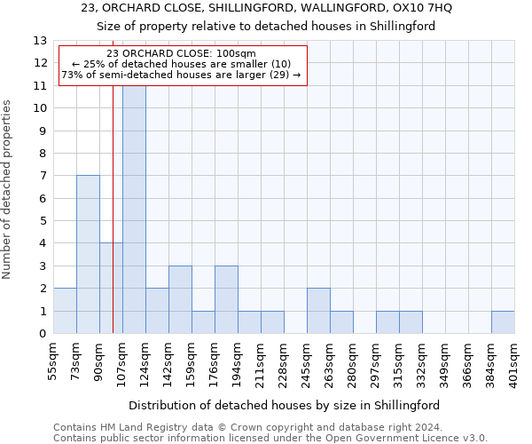 23, ORCHARD CLOSE, SHILLINGFORD, WALLINGFORD, OX10 7HQ: Size of property relative to detached houses in Shillingford