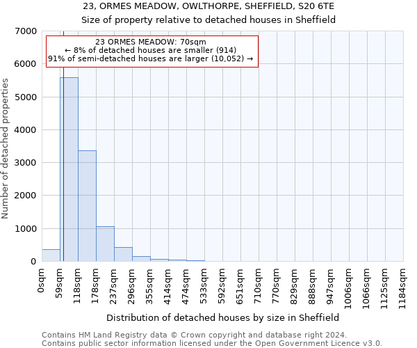 23, ORMES MEADOW, OWLTHORPE, SHEFFIELD, S20 6TE: Size of property relative to detached houses in Sheffield